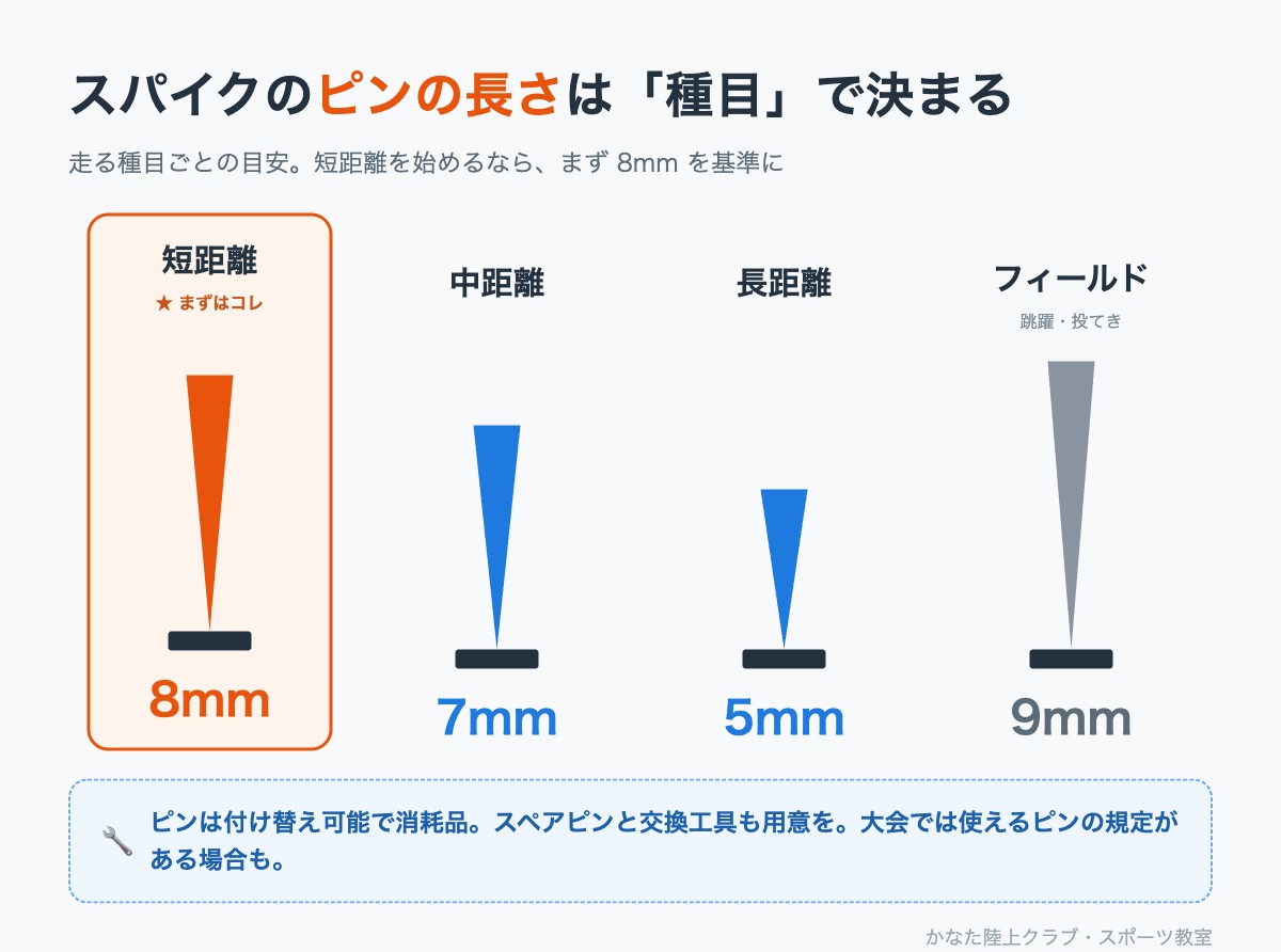 種目別のピンの長さの目安(短距離8mm・中距離7mm・長距離5mm・フィールド9mm)