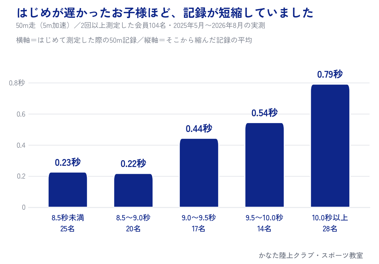 はじめて測定した際の50m記録別に見た、平均短縮記録の棒グラフ。8.5秒未満0.23秒、8.5〜9.0秒0.22秒、9.0〜9.5秒0.44秒、9.5〜10.0秒0.54秒、10.0秒以上0.79秒