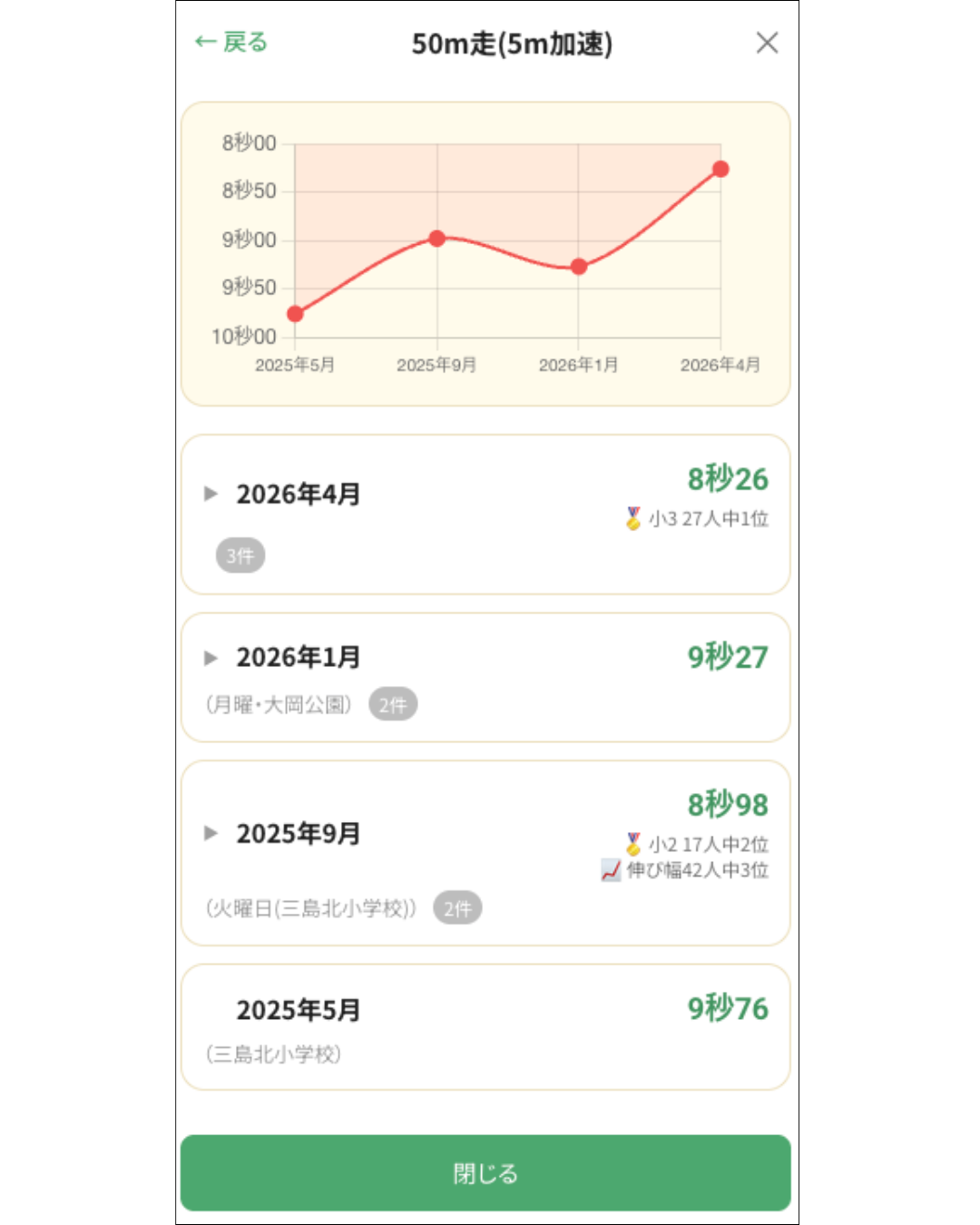 保護者専用ページの記録画面。50m走の成長グラフと過去の測定記録の一覧